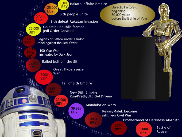 Ancient Timeline Small