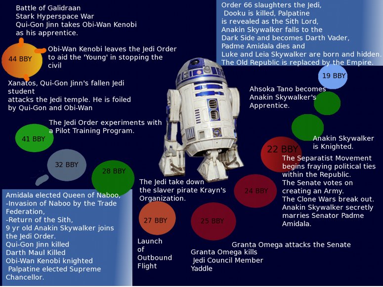 Old Republic Timeline Small